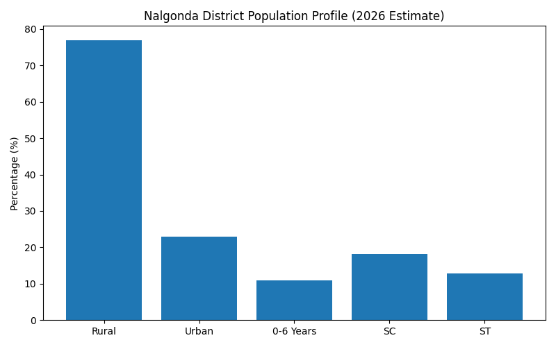 nalgonda population chart